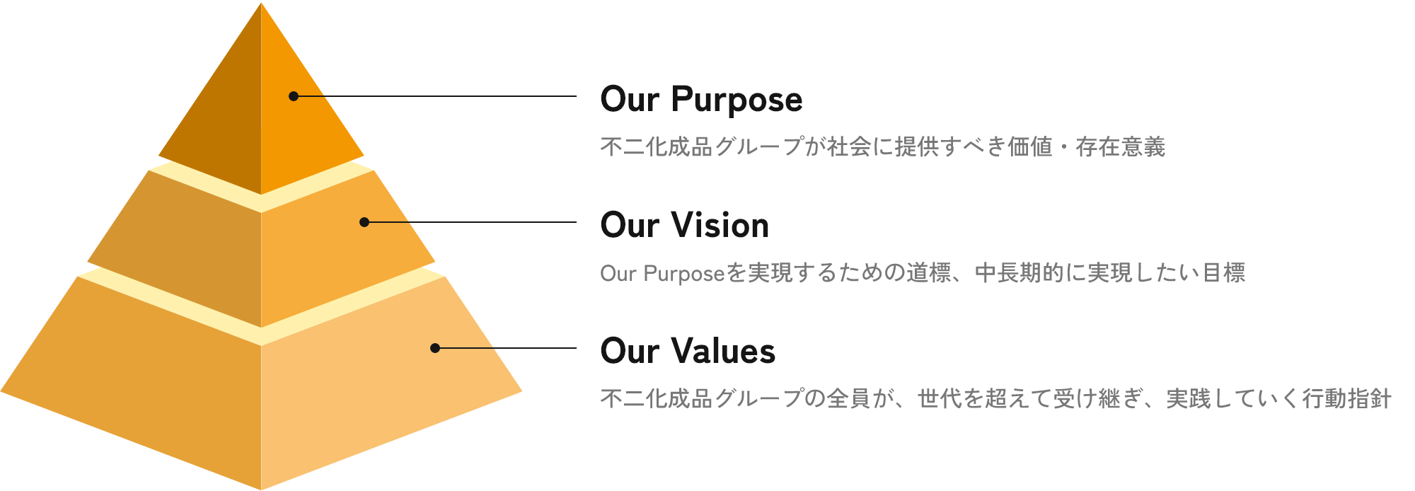 不二化成品グループの理念体系図