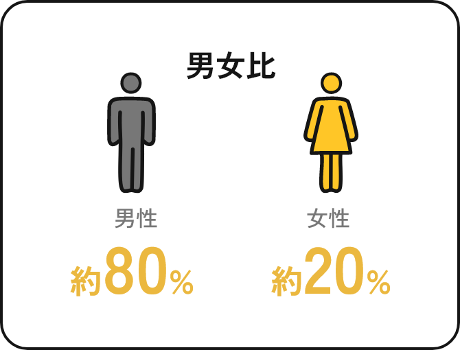 男女比　男性 約80%、女性 約20%
